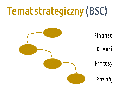 Temat strategiczny BSC OKR 8