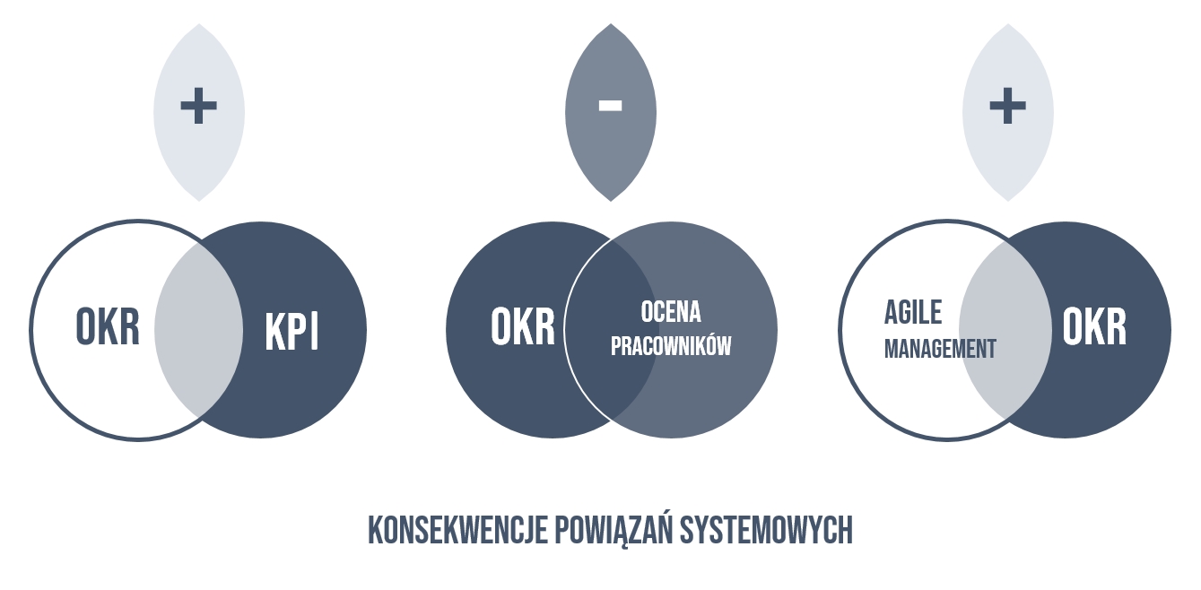 OKR system powiazania 