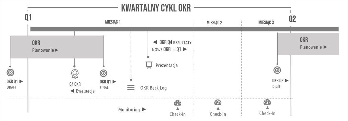 Kwartalny cykl OKR realizacja